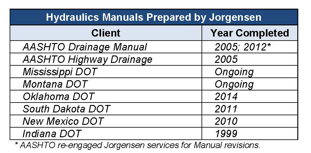 Hydraulics manuals prepared by Jorgensen